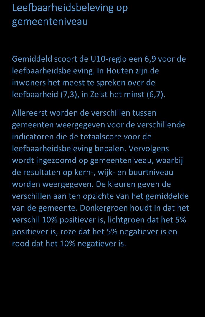 Leefbaarheidsbeleving: inzoomen op gemeenteniveau Leefbaarheidsbeleving op gemeenteniveau Gemiddeld scoort de U10-regio een 6,9 voor de leefbaarheidsbeleving.