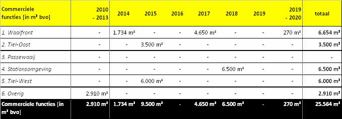 2.2 Commerciële functies In figuur 2 wordt een overzicht gegeven van de verwachte productie van commerciële functies tot en met 2020.