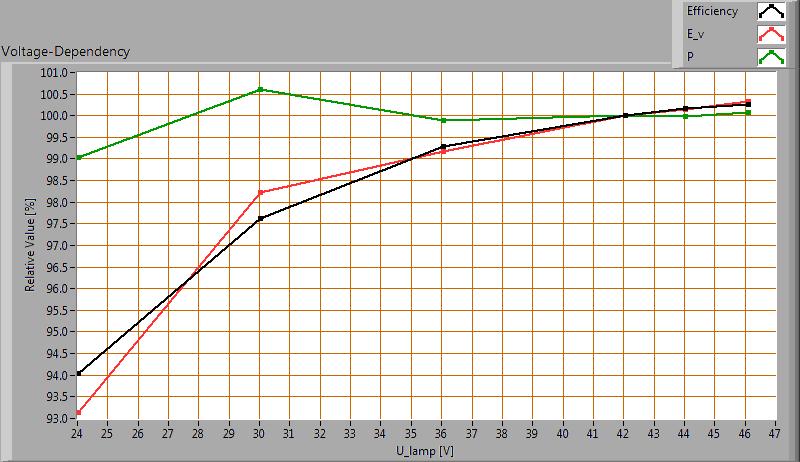 Spanningsafhankelijkheid De lamp is onderzocht op hoe afhankelijk de parameters verlichtingssterkte E_v [lx] en het opgenomen netto vermogen P [W] zijn van de lampspanning Uit de deling van E_v door