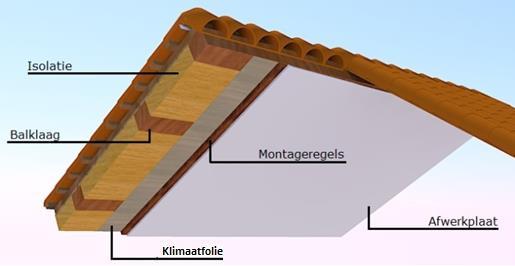 Het isoleren van een dak aan de buitenzijde van het dakbeschot (dakrenovatie) is een ingrijpende klus.