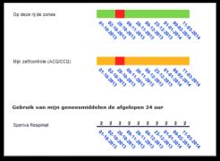 Registratie astma / COPD Zelfmonitoring: ACQ / CCQ MRC-dyspneu Medicatie inname Zelfscoreedicatie X ACQ Gebruik van mijn geneesmiddelen in de afgelopen 4 uur.