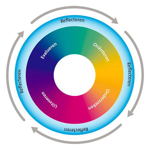 Schematische weergave van het creatieve proces volgens de SLO.