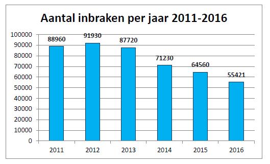 Hoe vaak komt