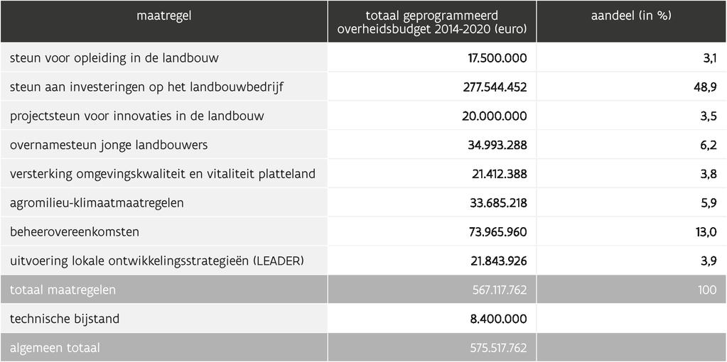 Vlaams landbouwbeleid Overzicht van