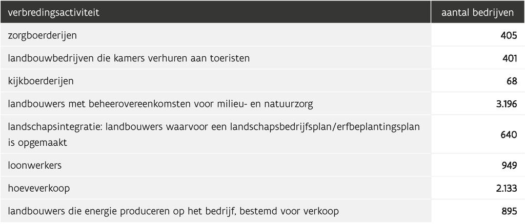 Vlaamse land- en tuinbouw Structuur Aantal