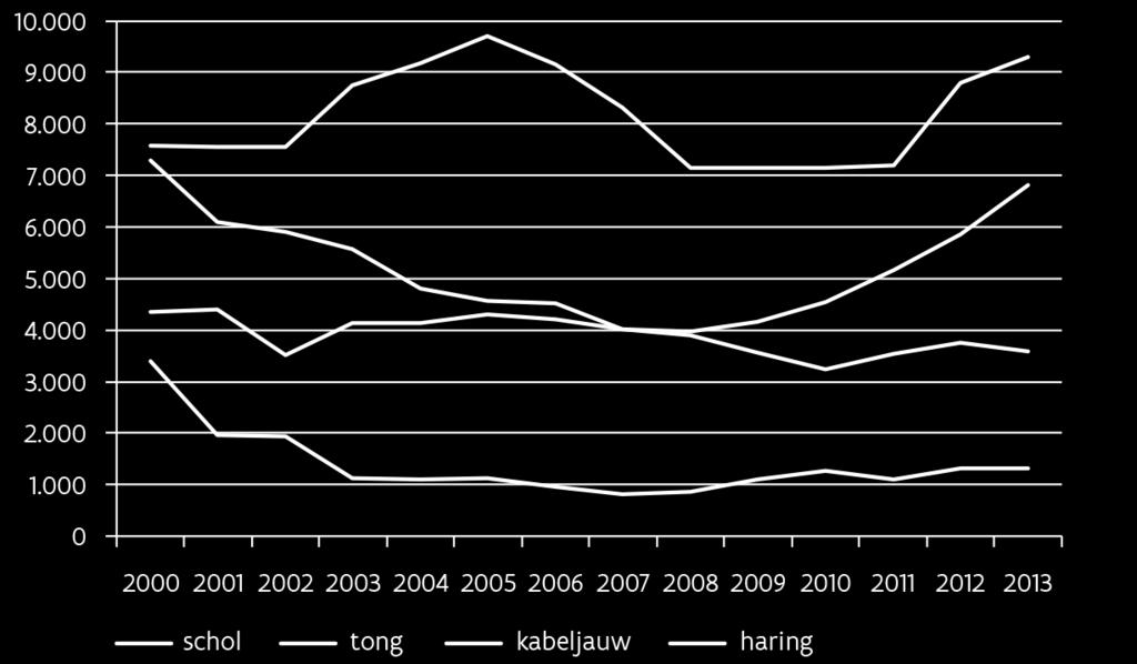 Vlaamse visserijsector Quota van