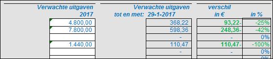 Vul in de witte cellen de verwachte bedragen voor een heel jaar in: Het programma berekent in de middelste kolommen de gewogen budgetten naar rato van de huidige datum ten opzichte van de