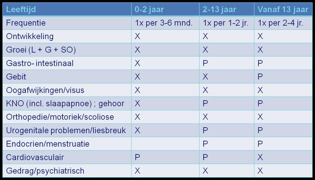 Urogenitaal: vertraagde zindelijkheidsontwikkeling en enuresis, macro-orchidisme vanaf de puberteit (80-90%), leidt niet tot een groter risico op maligne ontaarding, dilatatie van de ureteren kan