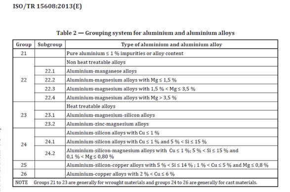 ISO 15618 : groepsindeling naar