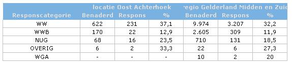 15 8. Respons-analyse Respons to