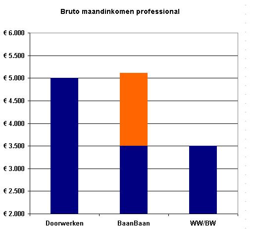 Financieel perspectief detacheren Deelnemer ontvangt 30% van de detacheringsopbrengsten: Bij