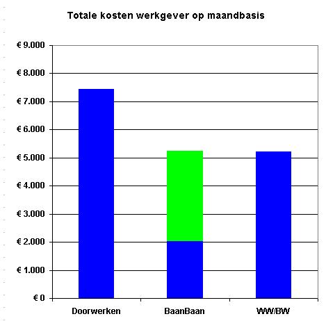 een hoger niveau gebracht dan zijn oude salaris.