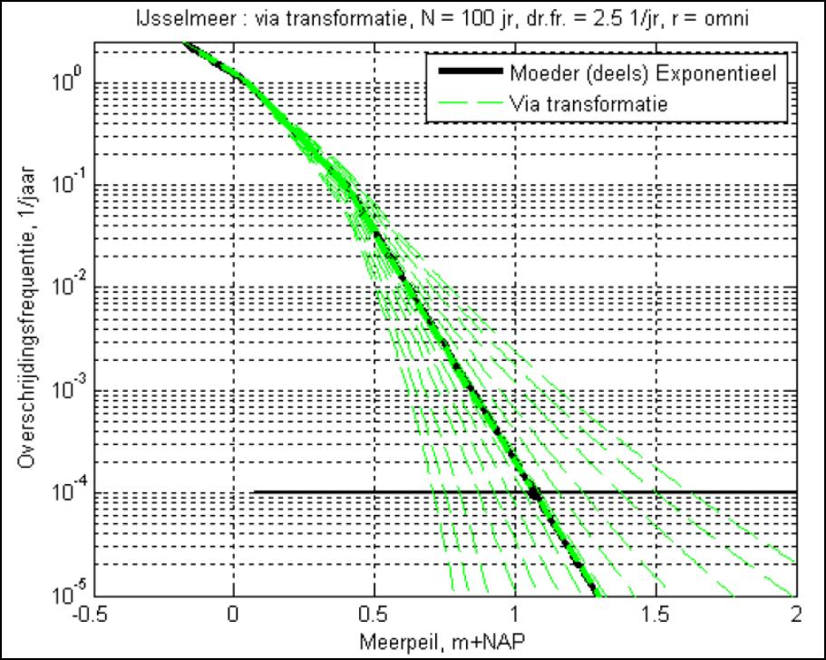 De breedte van de nieuwe afgeleide betrouwbaarheidsintervallen varieert tussen ca. 0,75 m en 1,0 m.