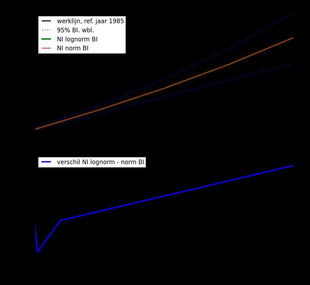 Figuur 5.12 Uit-geïntegreerde werklijnen waterstand Hoek van Holland op basis van normale en lognormale schattingen.