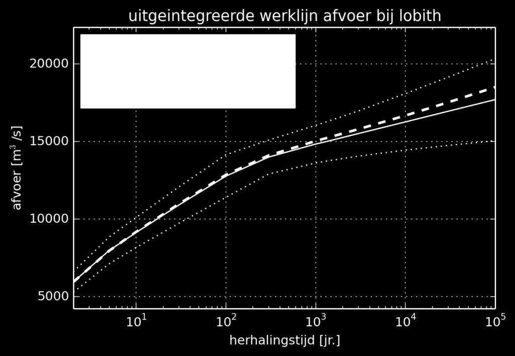 Figuur 5.16 De werklijn (zwart) en de uit-geïntegreerde werklijn (groen gestippeld) van de Rijn bij Lobith, inclusief betrouwbaarheidsintervallen (gestippelde blauwe lijnen) Figuur 5.