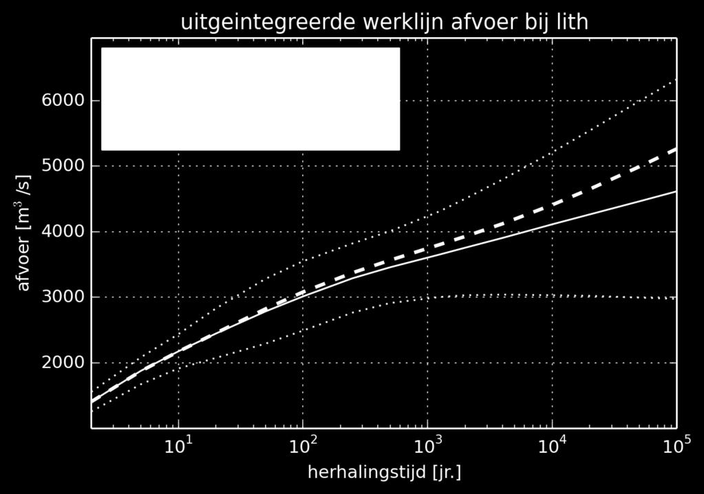 Analoog aan de Maas bij Borgharen zijn de betrouwbaarheidsintervallen van de afvoer bij Lith benaderd door een normale verdeling met parameters zoals weergegeven in Tabel 5.12.