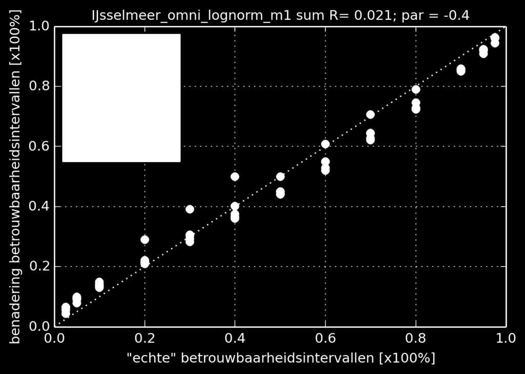 Voor een herhalingstijd van 1000 jaar gaat het IJsselmeerpeil omhoog van 0,84 m+nap naar 0,89 m+nap; de verhoging ten opzichte van de gemiddelde waarde uit de werklijn als gevolg van het meenemen van