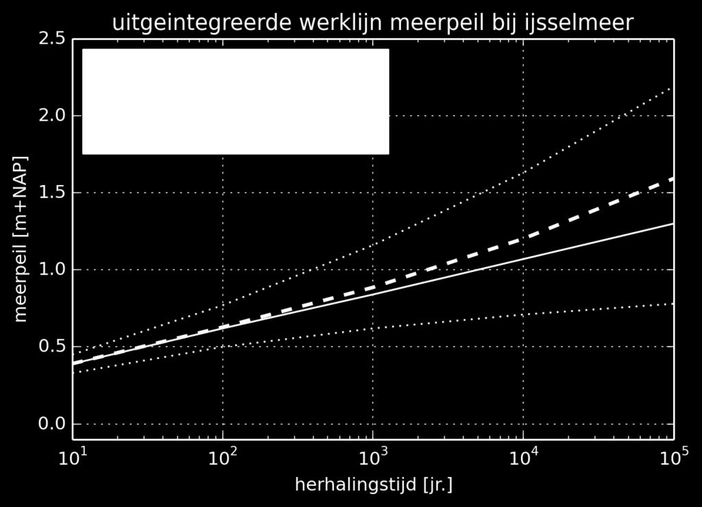 Figuur 5.28 Uitgeïntegreerde werklijn van het IJsselmeerpeil 5.5.2.2 Statistische onzekerheid Markermeerpeil De meerpeilstatistiek van het Markermeer is beschreven in 3.4.2. Relevante percentielen zijn gegeven in Tabel 5.