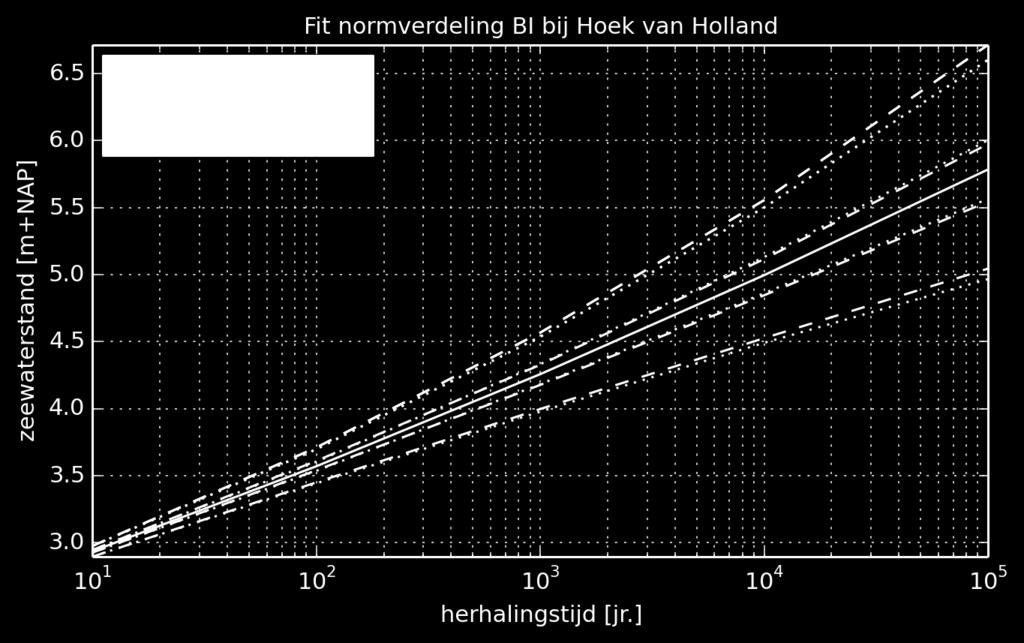 zeewaterstanden voor elke station schattingen gemaakt van de statistische onzekerheid en in Hydra-Ring als begrensd additief model toegevoegd aan de basisstochast zeewaterstand.