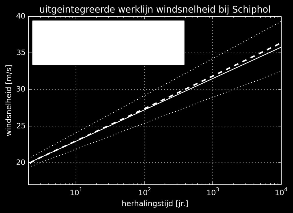 directionele windstatistiek) dan de statistische onzekerheid van de omni-directionele statistiek, is besloten om de spreiding behorende bij het 10.000-kwantiel te gebruiken.