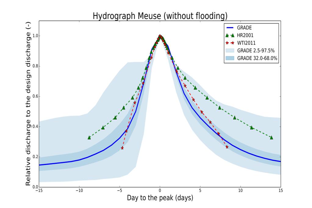 3.2 Afvoergolfvorm Maas bij Borgharen De golfvorm zoals met GRADE bepaald voor de Maas bij Borgharen is geïllustreerd in Figuur 3.15 (Deltares, 2013).