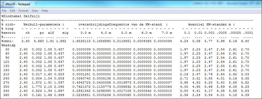 Tabel 3.18 Hydra-K bestand van de zeewaterstandsstatistiek voor station Delfzijl uit WTI-2011 3.6 Windstatistiek 3.6.1 Inleiding Wind heeft betrekking op twee onderdelen: windsnelheid (m/s) en windrichting (graden t.