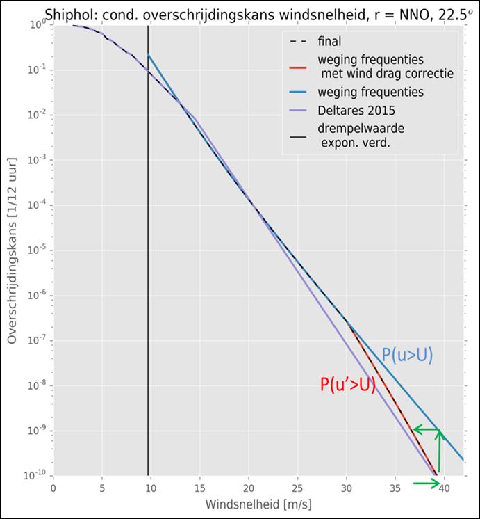 Figuur 3.32 Schematische weergave van de verwerking van de winddrag-correctie in de windstatistiek.