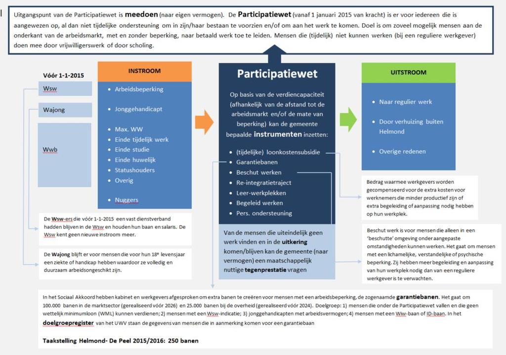 Verzoek aan Senzer: periodieke gegevens t.b.v. monitor Sociaal Domein, monitor Lage inkomens en statistische overzichten gemeente Helmond Waarom willen we deze gegevens hebben?