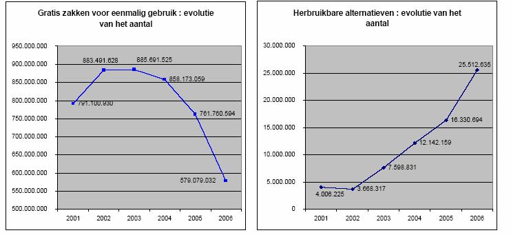Figuur 4. Evolutie van het aantal wegwerpzakjes en van de herbruikbare alternatieven. Bron: FEDIS, 2006 Wij beschikken niet over cijfers over het gebruik van deze alternatieven.