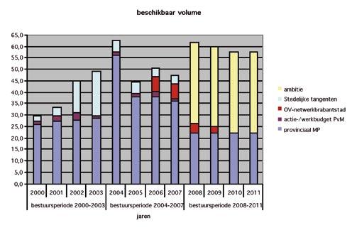 3 Overzicht provinciaal