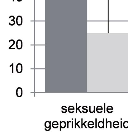 Reproductieve geneeskunde, Gynaecologie en Obstetrie anno 2015 15 Figuur 3.