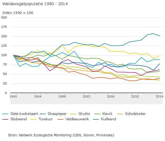 en de dichtheid aan weidevogels waren er vóór 1900 minder weidevogels in Nederland dan in de 20e eeuw.