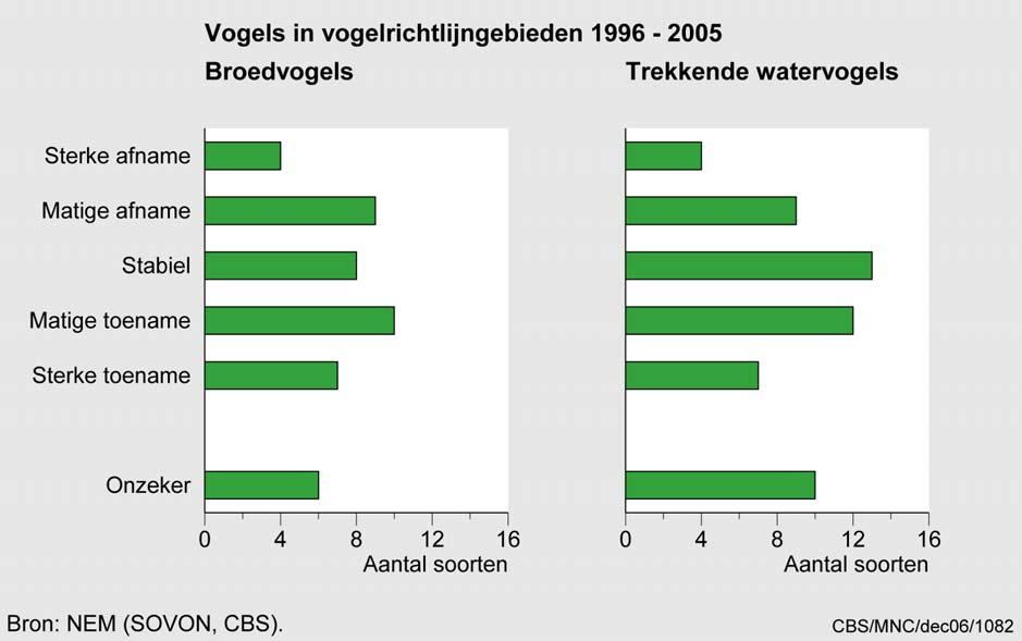 Milieu- en Natuurplanbureau pag. 3 van 14 1. Trends in de natuur In Natuurbalansen en het Milieu- en Natuurcompendium zijn tal van trends opgenomen.