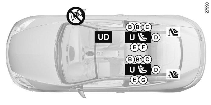 KINDERVEILIGHEID: installatie van het kinderzitje (4/5) Kinderzitje bevestigd met behulp van de ISOFIX bevestiging ü Plaats waar een ISOFIX-kinderzitje is toegelaten.