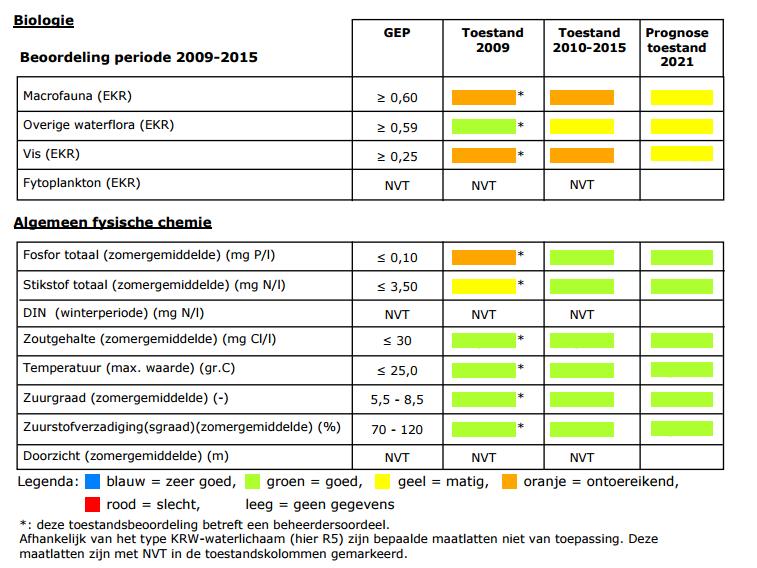 De toestand ten aanzien van macrofauna en vis was onvoldoende (zie afbeelding 6.3). Uit afbeelding 6.