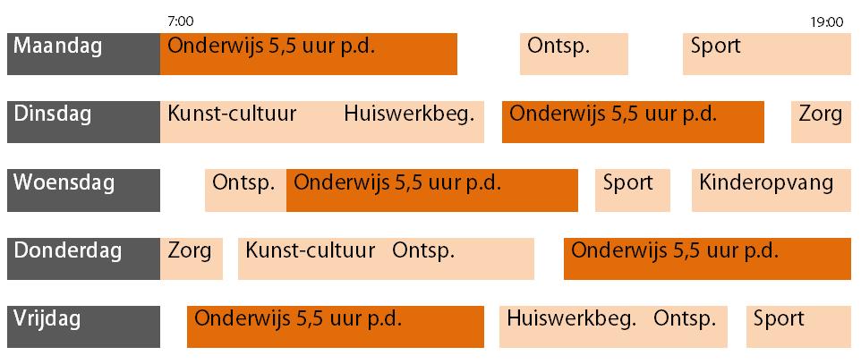 Mening werkgroep over dit model: Wij zouden niet zo snel voor dit model kiezen, omdat de kinderen dan lage dagen hebben op school, dit lijkt ons erg vermoeiend voor de kinderen.