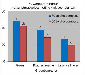 (mg/liter) Bladrammenas Japanse haver Meer compost minder