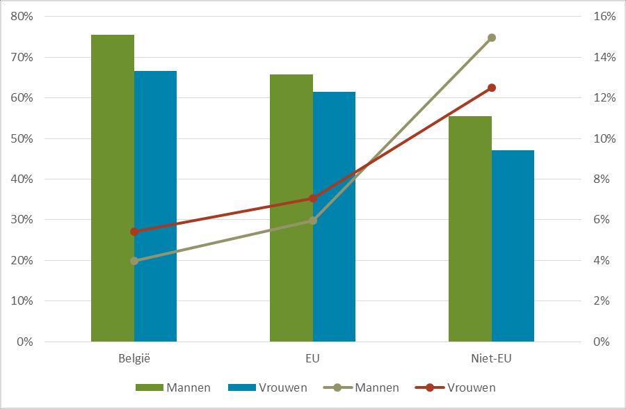 4. Participatie en welzijn 4.1. Tewerkstelling en arbeidsmarktparticipatie Er zijn verschillen in de arbeidsmarktparticipatie naargelang personen met een Belgische, EU- of niet-euherkomst hebben.