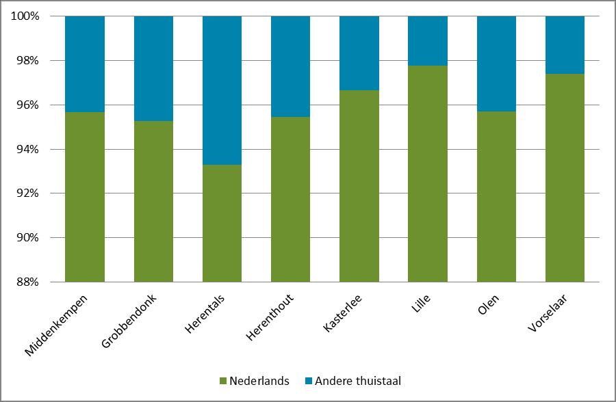 Figuur 16. Leerlingen kleuteronderwijs naar thuistaal 3.704 personen, niet opgenomen in deze grafiek: 36 personen waarvan de thuistaal onbekend is.