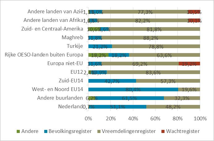 Figuur 3b. Bevolking van buitenlandse herkomst naar huidige nationaliteit Figuur 4b.