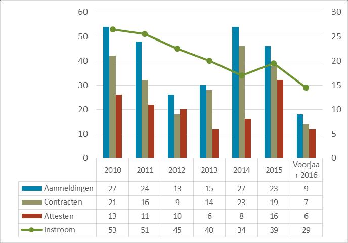 Figuur 19d. Schoolse achterstand naar gemeente, onderwijsniveau en naar thuistaal BRON: LIIM 2015, verwerking AgII Figuur 20d.