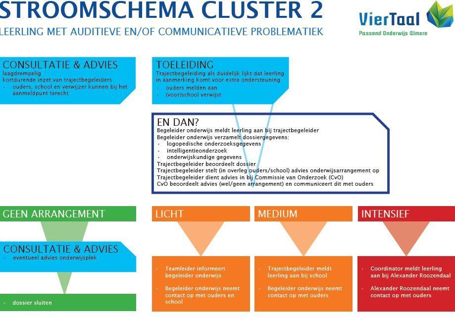 In de brochure van Simea, de overkoepelende cluster 2 organisatie, worden de indicatiecriteria aangegeven zoals deze door de instellingen voor het onderwijs en de begeleiding aan auditief en/of