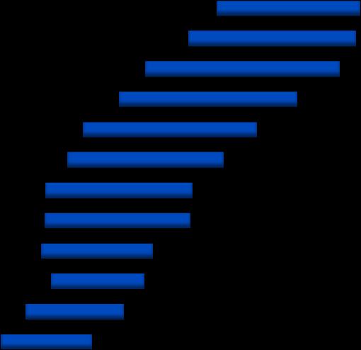 / apotheek 53% 40% Geldautomaat 42% 47% Recreatiemogelijkheden/ groen 3 43%