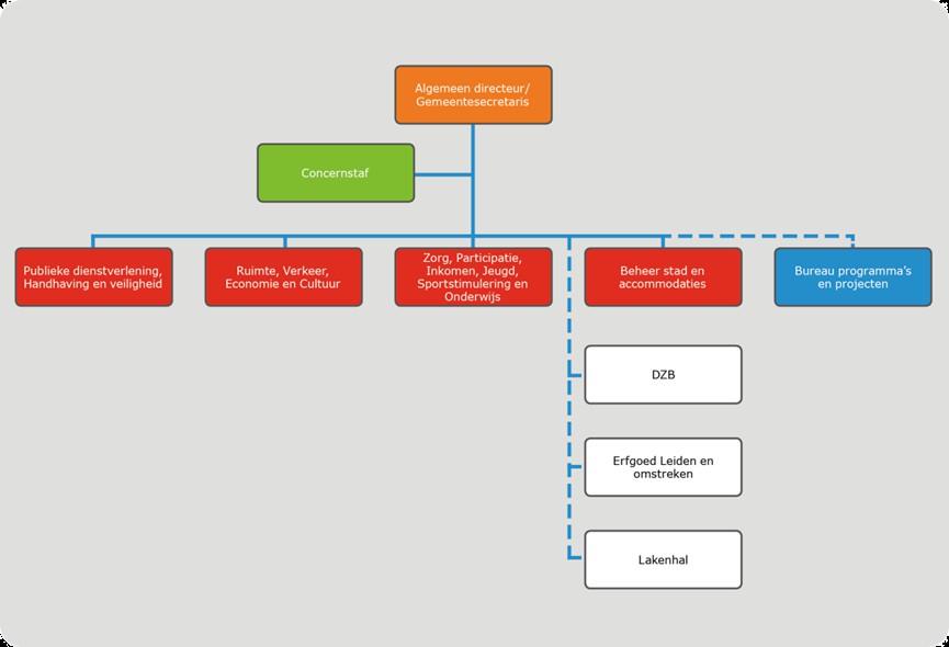 Verder kent de aangepaste indeling de volgende organisatie-eenheden: een bureau programma s en projecten, en de drie gemeentelijke instellingen (DZB, Museum Lakenhal, Erfgoed Leiden e.o.).