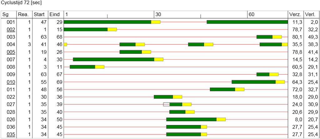 Fasediagram avondspits advies ( 