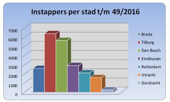 Doelstelling Pilot In de overeenkomst zijn de volgende doelstellingen voor de pilot genoemd: 3.