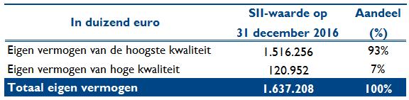 De solvabiliteitskapitaalvereiste is een maatstaf voor het vereiste eigen vermogen om met een erg hoge waarschijnlijkheid (ten minste 99,5%) te garanderen dat de verzekeringsonderneming in de komende