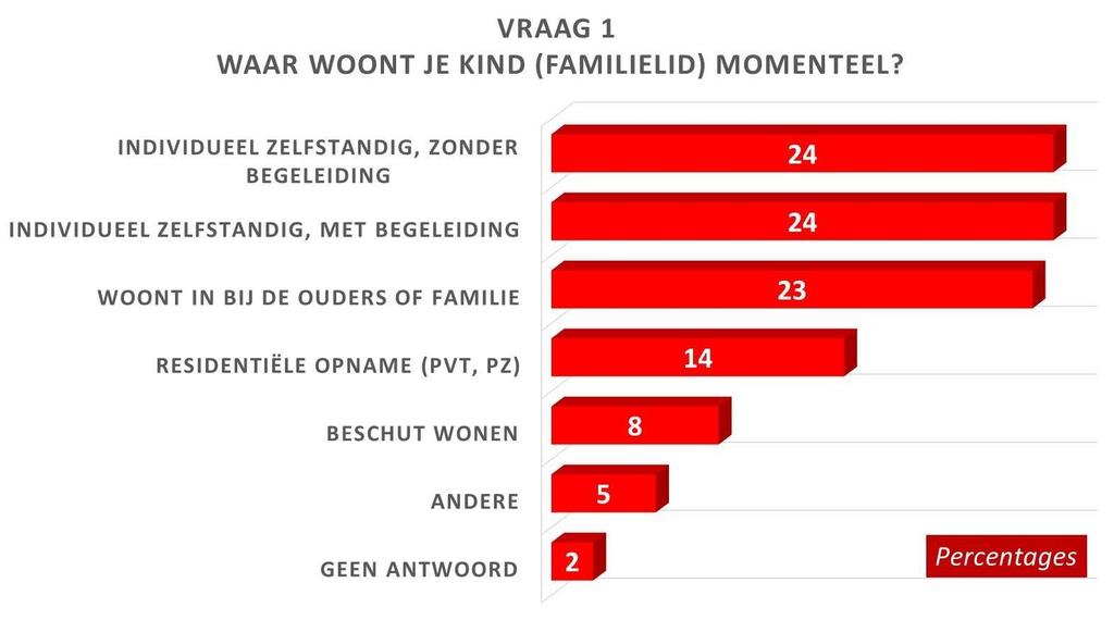 dergelijke claim niet toe. Toch menen wij dat we met deze resultaten zeer waardevolle informatie hebben kunnen verzamelen. In wat volgt geven we de resultaten vraag per vraag.