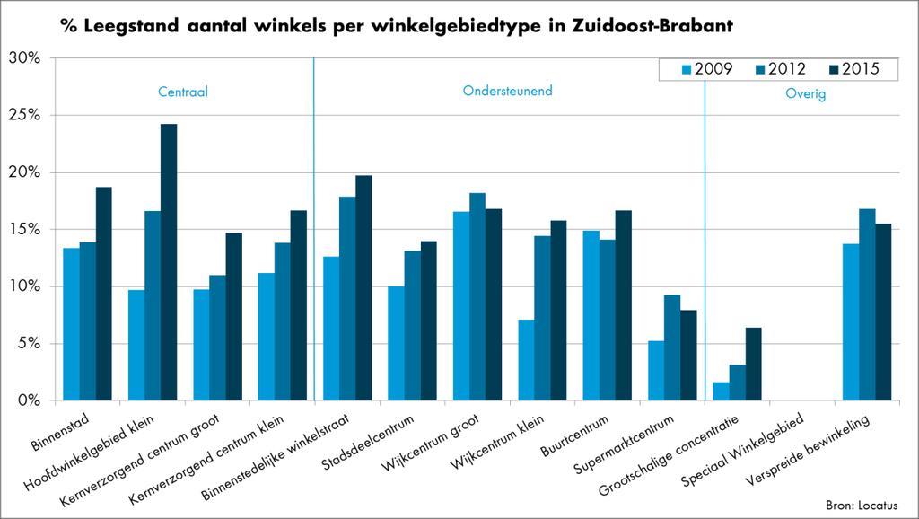 al twee jaar. In Zuidoost-Brabant staan de meeste winkels leeg en het grootste WVO van alle regio s in Brabant.