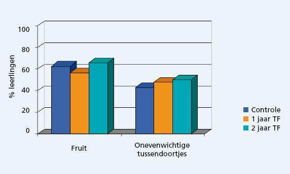 Figuur 5: De algemene fruitconsumptie en de inname van onevenwichtige tussendoortjes bij leerlingen van de lagere school in Vlaanderen (Van Hoecke et al., 2007) Uit de studie van Huybrechts et al.